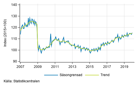 Industriproduktionens (BCD) trend och säsongrensad serie, 2007/01–2019/11