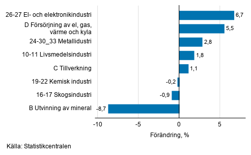 Den säsongrensade förändringen av industriproduktionen efter näringsgren, 10/2019–11/2019, %, TOL 2008