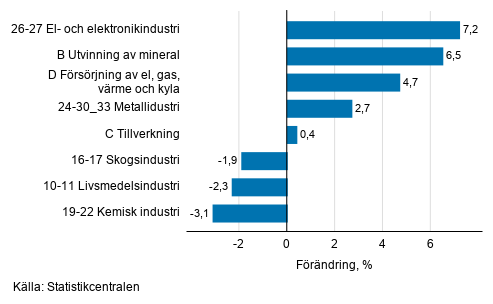 Den säsongrensade förändringen av industriproduktionen efter näringsgren, 11/2019–12/2019, %, TOL 2008