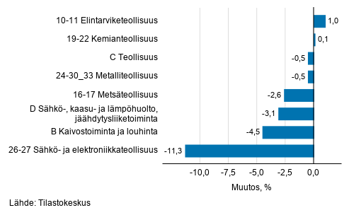 Teollisuustuotannon kausitasoitettu muutos toimialoittain 12/2019-01/2020, %, TOL 2008