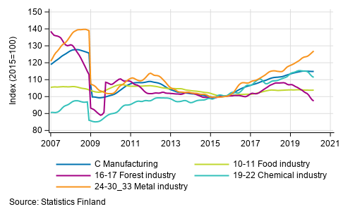 Appendix figure 2. Trend series of manufacturing sub-industries, 2007/01 to 2020/02, TOL 2008