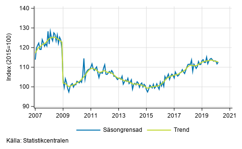 Industriproduktionens (BCD) trend och säsongrensad serie, 2007/01–2020/02