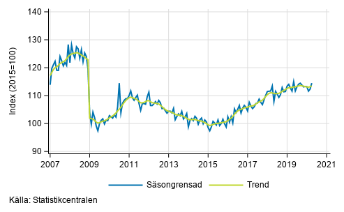 Industriproduktionens (BCD) trend och säsongrensad serie, 2007/01–2020/03