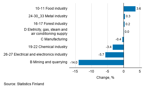 Seasonal adjusted change in industrial output by industry, 05/2020 to 06/2020, %, TOL 2008