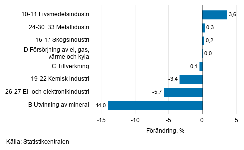 Den säsongrensade förändringen av industriproduktionen efter näringsgren, 05/2020–06/2020, %, TOL 2008