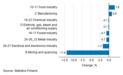 Seasonal adjusted change in industrial output by industry, 06/2020 to 07/2020, %, TOL 2008