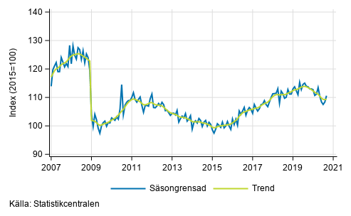 Industriproduktionens (BCD) trend och säsongrensad serie, 2007/01–2020/08
