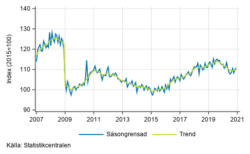 Industriproduktionens (BCD) trend och säsongrensad serie, 2007/01–2020/11
