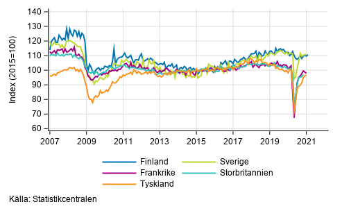 Figurbilaga 3. Den säsongrensade industriproduktionen Finland, Tyskland, Sverige, Frankrike och Storbritannien (BCD) 2007-2020, TOL 2008