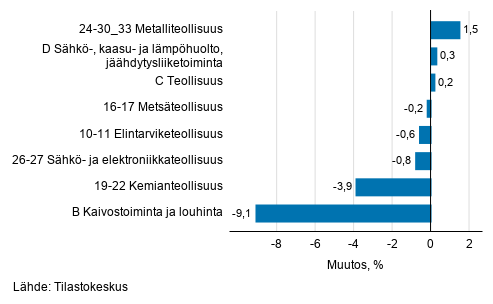 Teollisuustuotannon kausitasoitettu muutos toimialoittain 12/2020-01/2021, %, TOL 2008