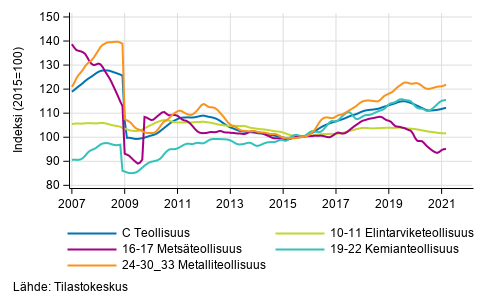 Liitekuvio 2. Teollisuustuotannon alatoimialojen trendisarja 2007/01–2021/02, TOL 2008