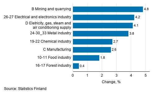 Seasonal adjusted change in industrial output by industry, 01/2021 to 02/2021, %, TOL 2008