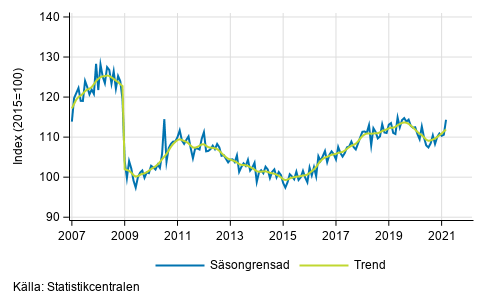 Industriproduktionens (BCD) trend och säsongrensad serie, 2007/01–2021/02