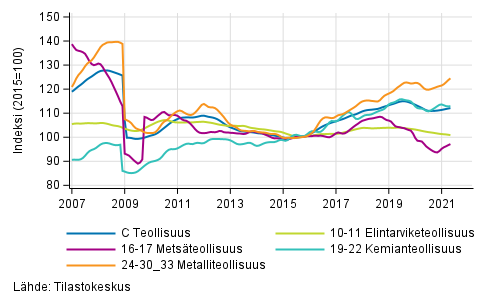 Liitekuvio 2. Teollisuustuotannon alatoimialojen trendisarja 2007/01–2021/04, TOL 2008