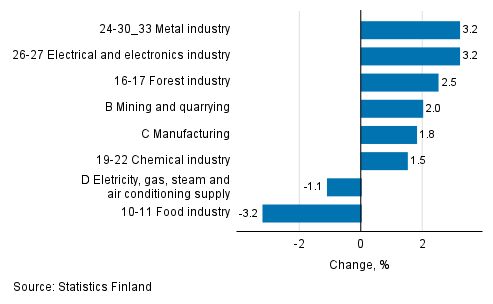 Seasonal adjusted change in industrial output by industry, 03/2021 to 04/2021, %, TOL 2008