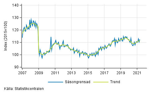 Industriproduktionens (BCD) trend och säsongrensad serie, 2007/01–2021/04