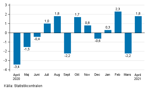 Den säsongrensade förändringen av industriproduktionen (BCD) från föregående månad, %, TOL 2008
