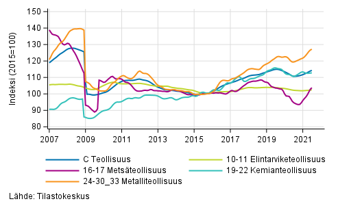 Liitekuvio 2. Teollisuustuotannon alatoimialojen trendisarja 2007/01–2021/06, TOL 2008