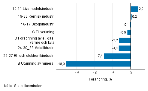 Den säsongrensade förändringen av industriproduktionen efter näringsgren, 05/2021–06/2021, %, TOL 2008
