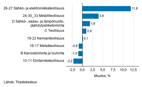 Teollisuustuotannon kausitasoitettu muutos toimialoittain 07/2021-08/2021, %, TOL 2008