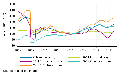 Appendix figure 2. Trend series of manufacturing sub-industries, 2007/01 to 2021/09 TOL 2008