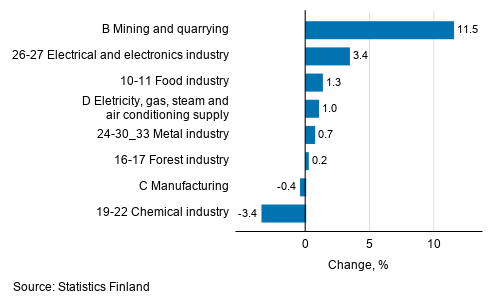 Seasonal adjusted change in industrial output by industry, 09/2021 to 10/2021, %, TOL 2008