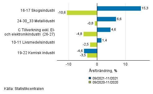 Figurbilaga 1. Tremånaders arbetsdagskorrigerad årsförändring av undernäringsgrenar inom industriproduktionen ( C ), TOL 2008