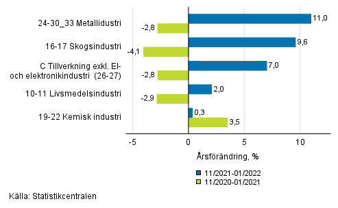 Figurbilaga 1. Tremånaders arbetsdagskorrigerad årsförändring av undernäringsgrenar inom industriproduktionen ( C ), TOL 2008
