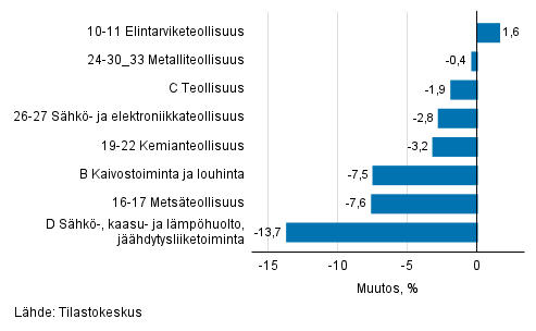 Teollisuustuotannon kausitasoitettu muutos toimialoittain 12/2021-1/2022, %, TOL 2008