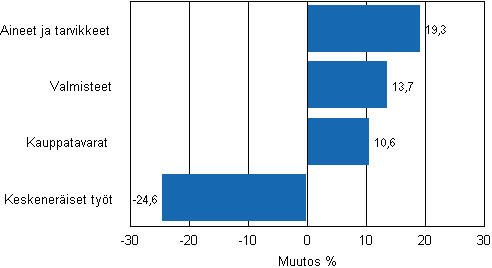 Liitekuvio 1. Teollisuuden varastojen muutos varastotyypeittin, 2010/I – 2011/I