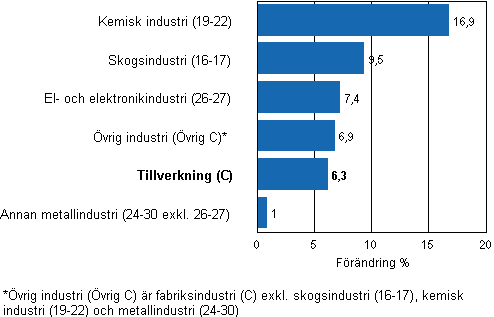 Frndring av industrins lager, 2010/IV–2011/I, % (TOL 2008)