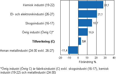 Frndring av industrins lager, 2010/II–2011/II, % (TOL 2008)