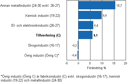 Frndring av industrins lager, 2011/I–2011/II, % (TOL 2008)