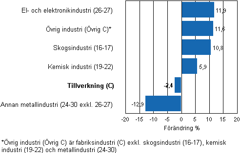 Frndring av industrins lager, 2010/III–2011/III, % (TOL 2008)