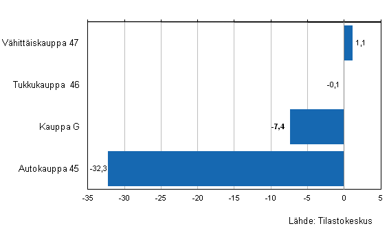 Kaupan varastojen arvon muutos IV/2011–IV/2012, %, (TOL 2008)