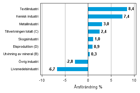 rsfrndring av lagervrdet inom industrin, utvinningen av mineral och elproduktionen II/2013–II/2014 (TOL 2008)