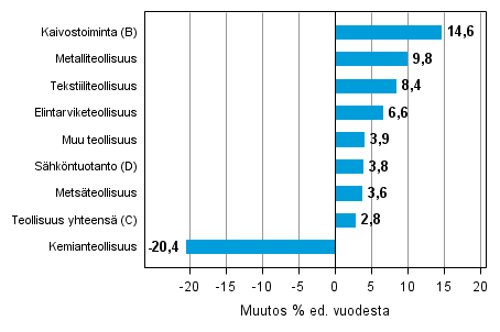 Varastojen arvon vuosimuutos teollisuudessa, kaivostoiminnassa ja shkntuotannossa IV/2013– IV/2014 (TOL 2008)