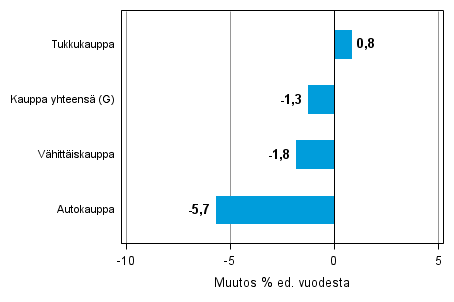 Varastojen arvon vuosimuutos kaupan toimialalla IV/2013– IV/2014, % (TOL 2008)