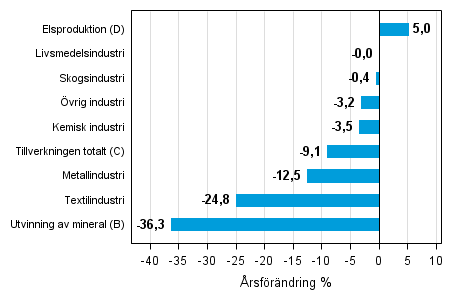 rsfrndring av lagervrdet inom industrin, utvinningen av mineral och elproduktionen III/2014– III/2015 (TOL 2008)