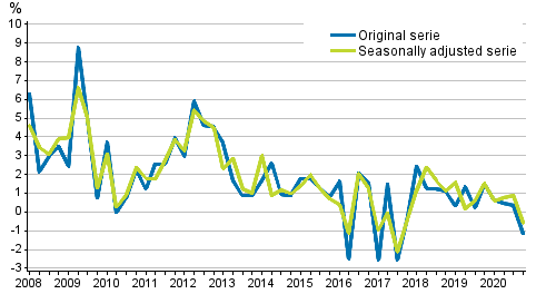  Year-on-year change in labour costs in the private sector from the corresponding quarter of the previous year