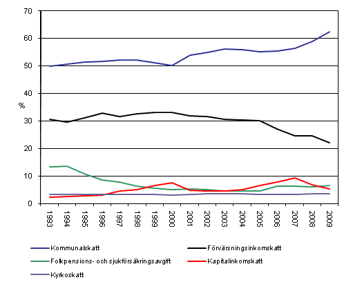 Andelen olika skatter av direkta skatter 1993–2009