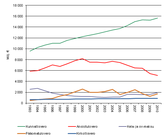 Kuvio 1. Tulonsaajien vlittmt verot 1993-2010, vuoden 2010 hinnoin