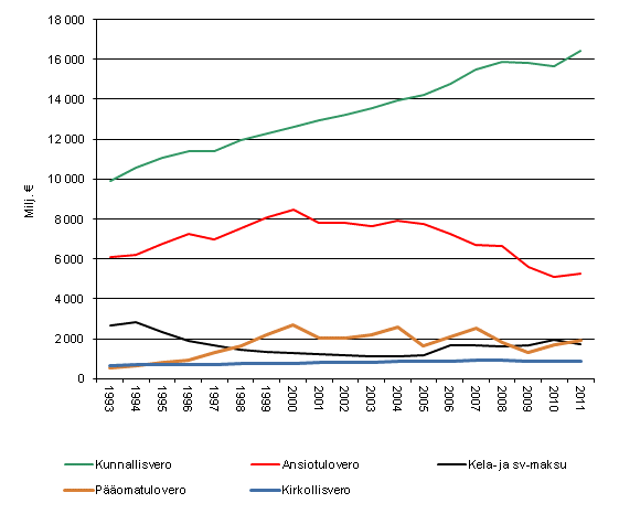 Tulonsaajien vlittmt verot 1993–2011, vuoden 2011 hinnoin