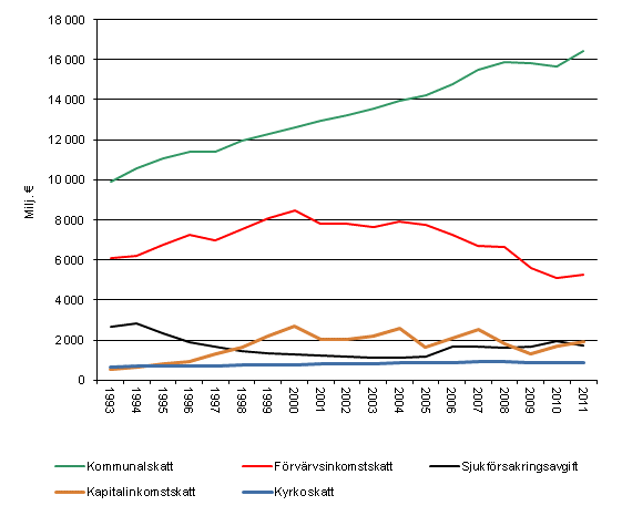 Inkomsttagarnas direkta skatter 1993–2011, i 2011 rs priser