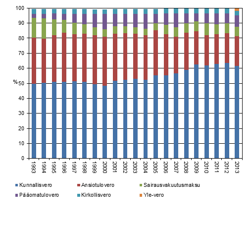 Kuvio 1. Välittömien verojen osuudet verolajeittain 1993–2013
