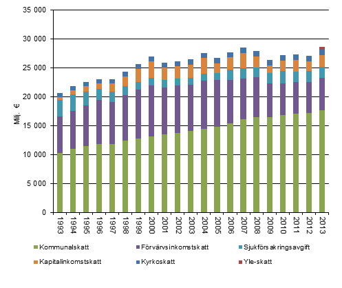 Inkomsttagarnas direkta skatter 1993–2013, i 2013 års priser