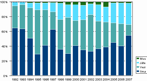 Kuvio 2. Ympristnsuojeluinvestointien kohdentuminen 1992–2007