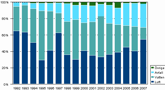 Figur 2. Allokering av investeringarna i miljöskydd åren 1992–2007