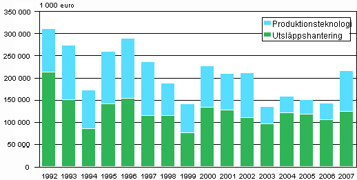Figur 3. Investeringar i hanteringen av utslpp samt i renare produktionsteknologi ren 1992–2007
