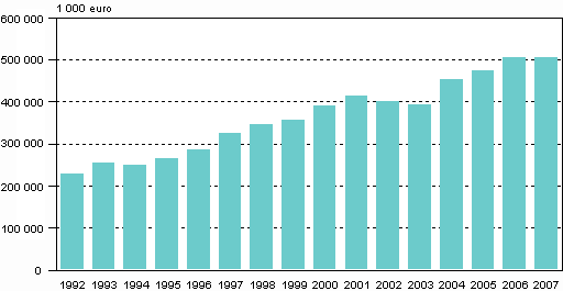 Figur 4. Verksamhetsutgifter för miljövård efter industribransch åren 1992–2007